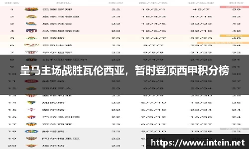皇马主场战胜瓦伦西亚，暂时登顶西甲积分榜